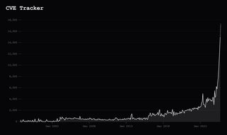 CVE Tracker chart showing CVE counts spiking in 2026