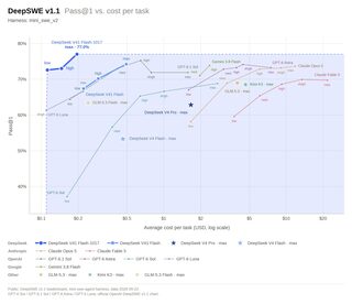 DeepSWE v1.1 pass@1 vs cost per task chart